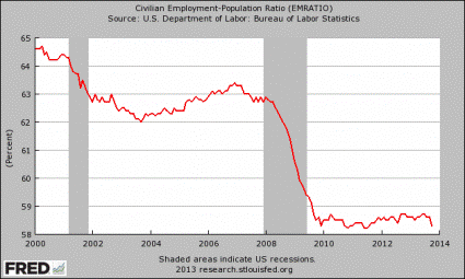 Employment-Population-Ratio-November-2013-425x255