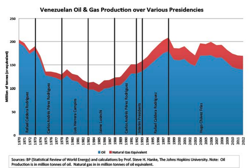 Venezuela oil production