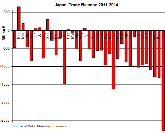 http://www.testosteronepit.com/storage/Japan-Trade-Balance_2011-2014_01.png?__SQUARESPACE_CACHEVERSION=1392961985966