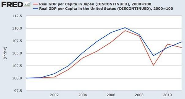 Japan vs US 2000-2011