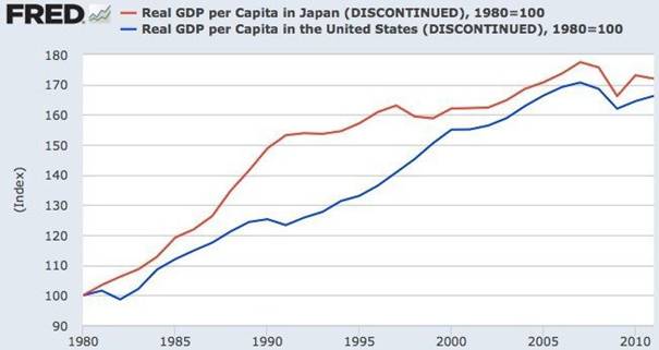 Japan vs US 1980-2011