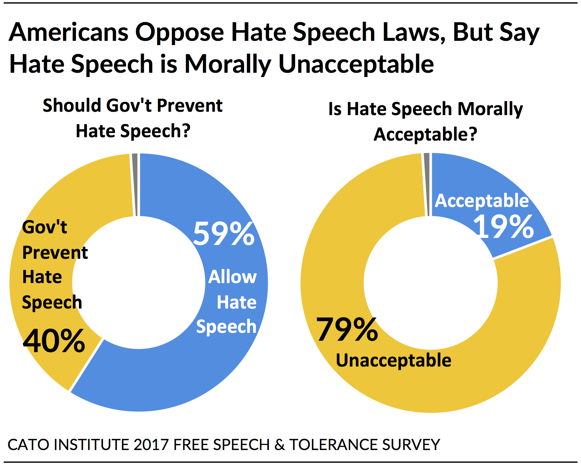 https://object.cato.org/sites/cato.org/files/wp-content/uploads/3_hatespeechmoralaccept_b.jpg